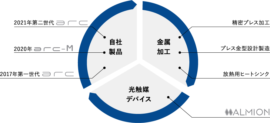 APSジャパン事業領域と経営資源の相乗効果