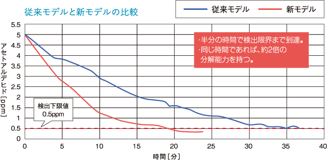 従来モデルと新モデルの比較