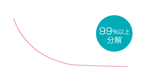 高濃度アセトアルデヒド分解特性