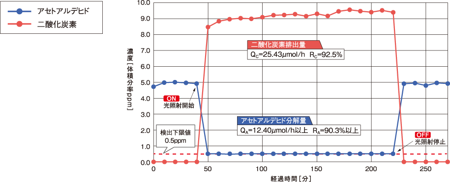 ALMIONフィルターによる分解除去データ